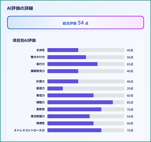 mendAIのAI面接評価画面 12項目の採点結果